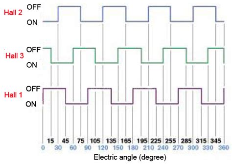 Electronic 3 phase Bldc hall sensor problem Valuable Tech Notes