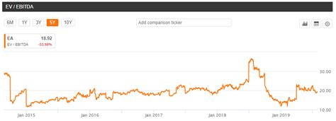 Electronic Arts - Funding, Financials, Valuation & Investors