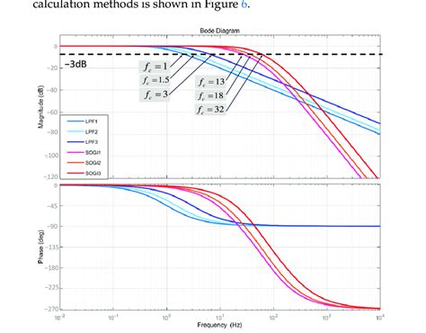 Electronic Bode plot of Transfer Function Valuable Tech Notes