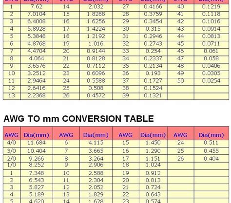 Electronic Hobby SWG and AWG to mm CONVERSION TABLE