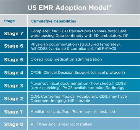 Electronic Medical Record Adoption Model - HIMSS …