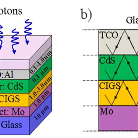 Electronic and optical structure of CIGS solar cells. a, …