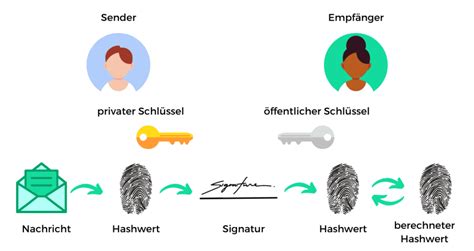 Electronic commerce mit digitalen signaturen in der schweiz. - On y va 2 textbook online.
