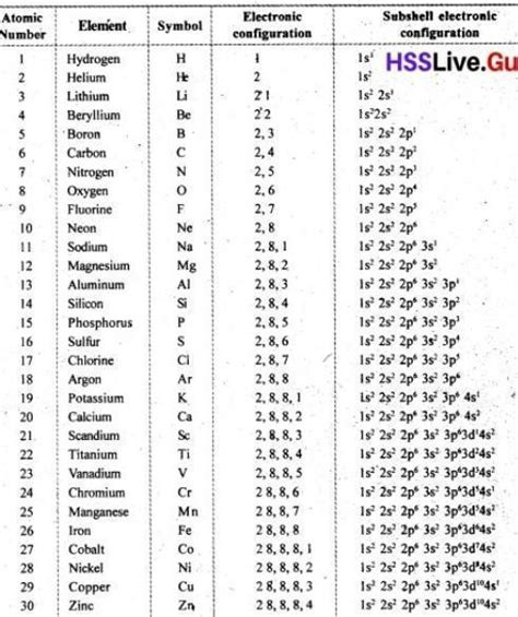 Electronic configuration of first 30 elements in k l m n shells.  Electron c...