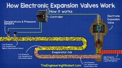 Electronic expansion valve working principle.  Working principle, simplified animatio...
