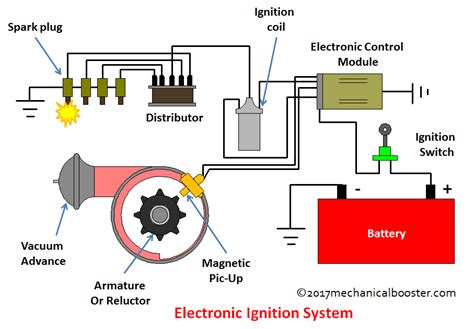 Electronic ignition system diagram.  The output from the sensor triggers the swit...