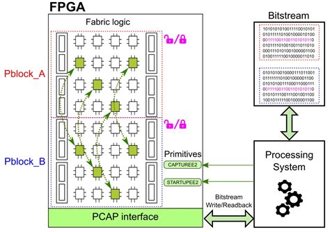 Electronics Free Full-Text A New Methodology to Manage FPGA ...