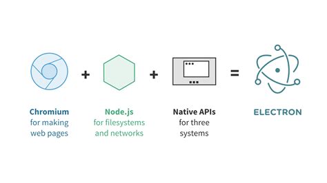 Electronjs. Electron Forge is a batteries-included toolkit for building and publishing Electron apps. Get your Electron app started the right way with first-class support for JavaScript bundling and an extensible module ecosystem. Get started Source code. $ npm init electron-app@latest my-app. Locating custom template: "base". 