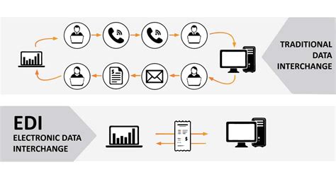 Elelctronic data interchange (EDI)