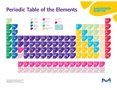 Elemental m+. Category. Chemistry Portal. v. t. e. The periodic table, also known as the periodic table of the elements, arranges the chemical elements into rows ("periods") and columns ("groups"). It is an organizing icon of chemistry and is widely used in physics and other sciences. 