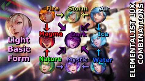 Elementalist lux combos. Thanks for watching! Make sure to like this video if it was helpful to you Combinations(*Earth = Nature* in game it's called Nature I mistaken it as earth in... 