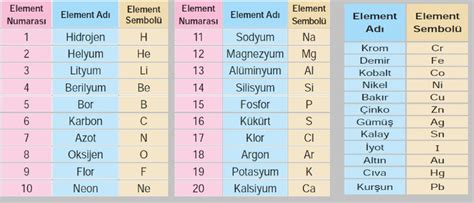 Elementlerin özellikleri ve sembolleri