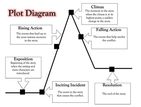 Elements Of Plot Definitions