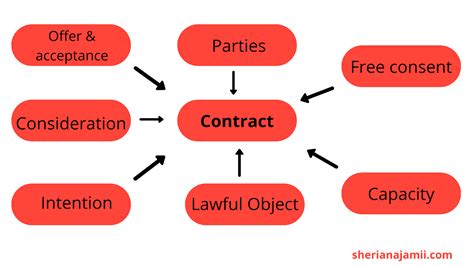 Elements of Consideration in Business Law