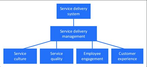 Elements of delivery. Things To Know About Elements of delivery. 