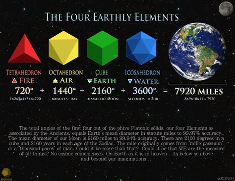 Elements of the earth. Chemical element - Mantle, Composition, Structure: The mantle comprises that part of the Earth between the Mohorovičić and the Wiechert–Gutenberg discontinuities. It makes up 83 percent of the volume of the Earth and 67 percent of its mass and is thus of decisive importance in determining the bulk composition of the planet. In estimating elemental … 