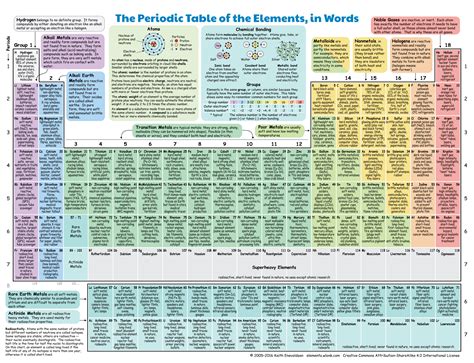 Elements wlonk.  Wlonk - The Enevoldsen's Website.  This table shows some...