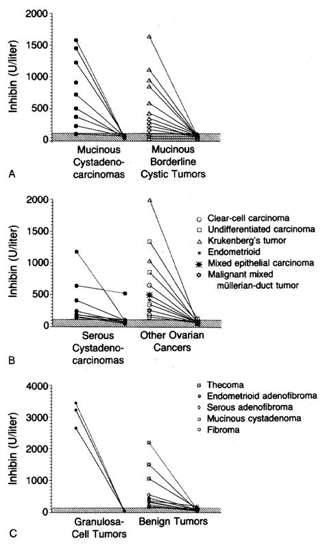 Elevated Serum Inhibin Concentrations in Postmenopausal Women with ...