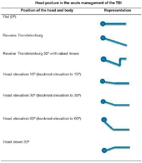 Elevation of the head during intensive care management …