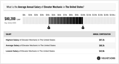 MEDIAN. $38.78. 90%. $57.99. The average hourly pay for an Elevator Mechanic is $38.78 in 2024. Hourly Rate. $22 - $58. Bonus. $318 - $10k.. 
