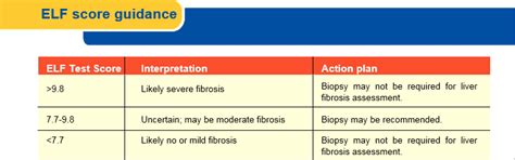 Elf score chart.  The ELF Score can help identify patients with advanced fibrosis...