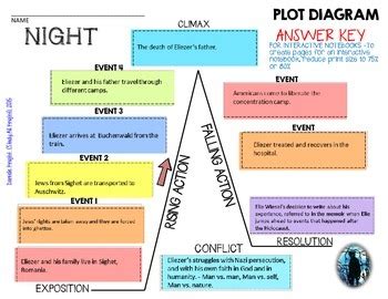 Elie Wiesel Night Plot Diagram Exposition Climax Resolution