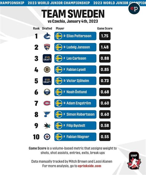 Elite Prospects - Team Staff History for Stockholm