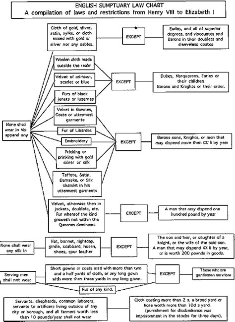 Elizabethan Era Colors and Meanings of colours Sumptuary law