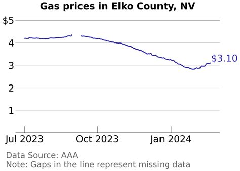 The national average for regular gas is $3.60, according to AAA. Nevadans are now paying on average $4.78 for regular, $5.04 for mid-grade and $5.27 for premium. Diesel runs an average of $5.12. Humboldt, Lander, Elko, White Pine, Lyon, Churchill, Eureka and Lincoln counties have prices below the state average.