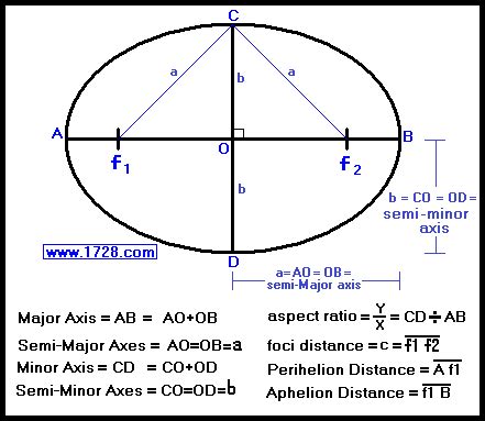 Ellipse equation calculator. Wikipedia. Ellipse is a curve on a plane surrounding two focal points such that a straight line drawn from one of the focal points to any point on the curve and then back to the other focal point has the same length for every point on the curve. The standard equation of an ellipse centered at (Xc,Yc) Cartesian coordinates relates the one-half ... 