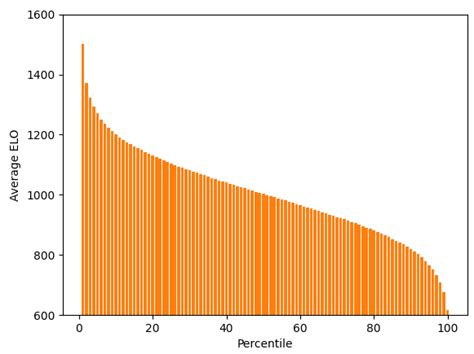 Elo Distribution : r/aoe4 - Reddit