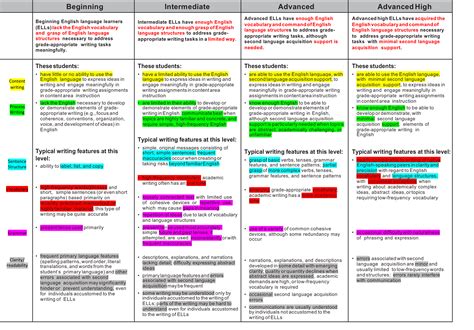 level descriptors (PLDs) from the ELPs as rating rubrics to determine a student's English language proficiency level based on ongoing classroom observations and written student work. While the writing ratings are required for grades K–1 students, districts are not required to assemble writing collections for these grade levels.. 