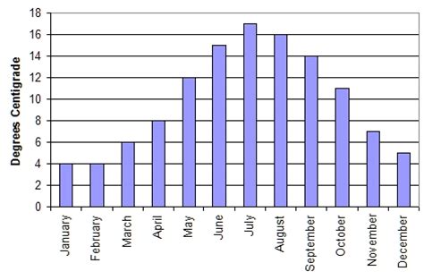 Elswick Annual Weather Averages - Lancashire, GB