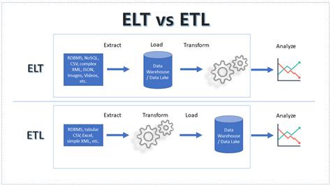 Elt vs etl. ETL vs ELT. ETL (Extract Transform and Load) and ELT (Extract Load and Transform) is what has described above. ETL is what happens within a Data Warehouse and ELT within a Data Lake. ETL is the most common method used when transferring data from a source system to a Data Warehouse. In that … 