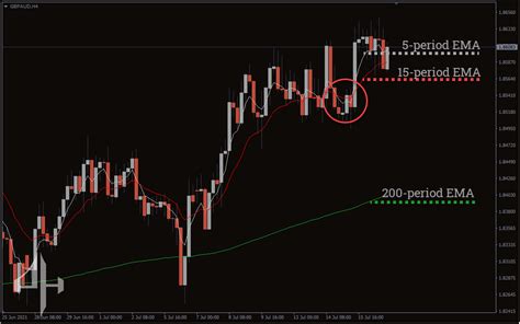 Ema indicator. .  The key difference from a standard EMA is that each line is color-coded in ...