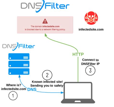 Email Sandboxing - WebTitan DNS Filter