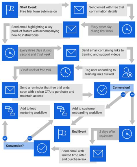 Email Workflow Automation Examples Smartsheet Gambaran