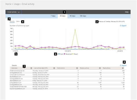 Email activity report office 365 powershell. M365UsageReport module 6 days ago · Le...