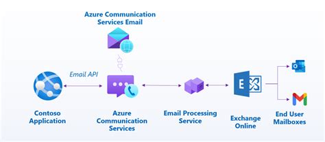 Email as service overview in Azure Communication Services - An …