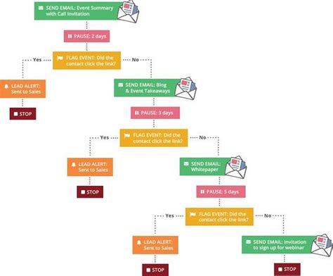 Email automation workflows Understanding the how and the why Email