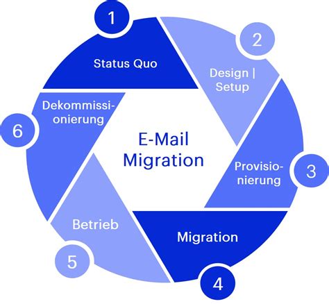 Email migration. 