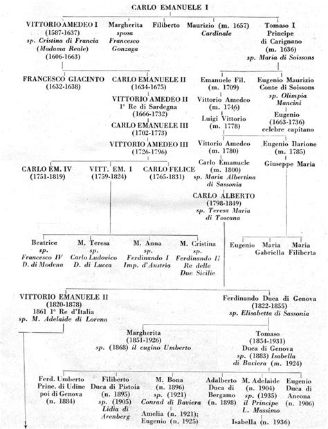 Emanuele Filiberto di SAVOIA: genealogia da Jean Hervé …