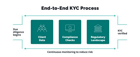 Embark on a Seamless Compliance Journey with Robust KYC Software