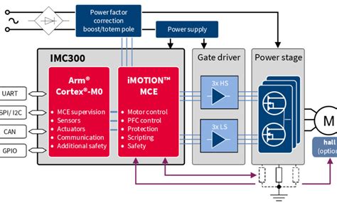 Embedded Motion and Motor Control Advances IoT