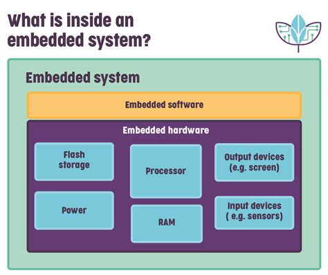 Embedded Operating Systems on Traditional PCs