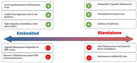 Embedded server vs standalone server.  Please let us know.  We would like to ...