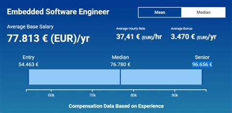 Embedded software engineer salary in germany.  Click here to see the total pay, ...