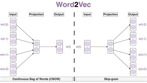 Embedding models.  Word2Vec captures semantic and syntactic relationships betw...