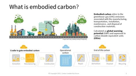 Embodied carbon: next steps for GSA GSA