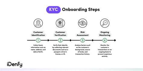 Embrace the KYC Process: Enhance Security and Compliance